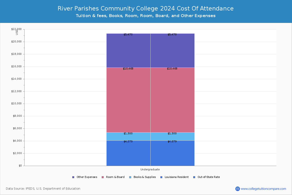 River Parishes Community College - COA