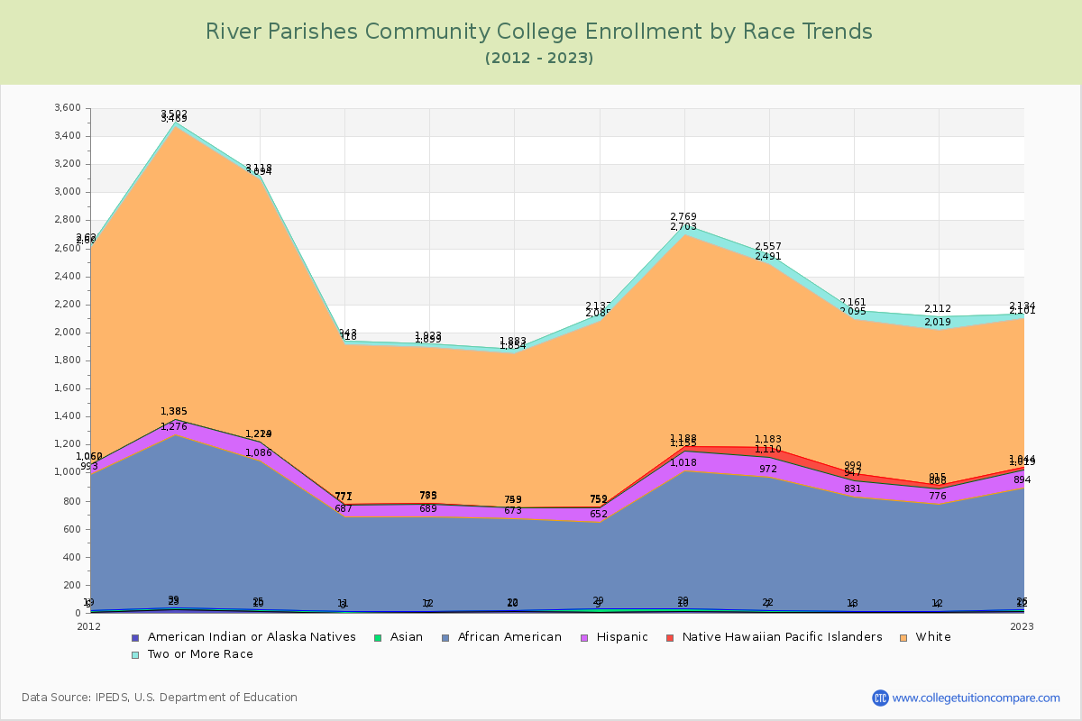 River Parishes Community College Enrollment by Race Trends Chart