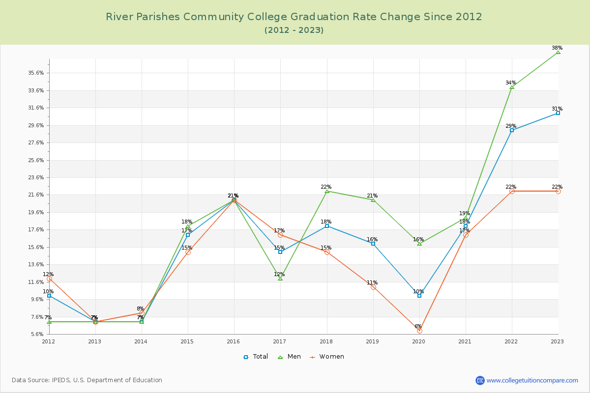 River Parishes Community College Graduation Rate Changes Chart