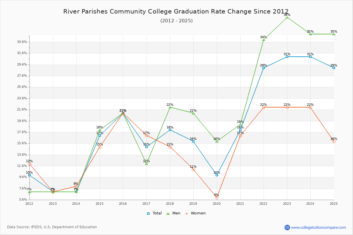 River Parishes Community College Graduation Rate Changes Chart