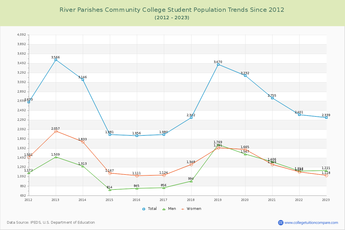 River Parishes Community College Enrollment Trends Chart