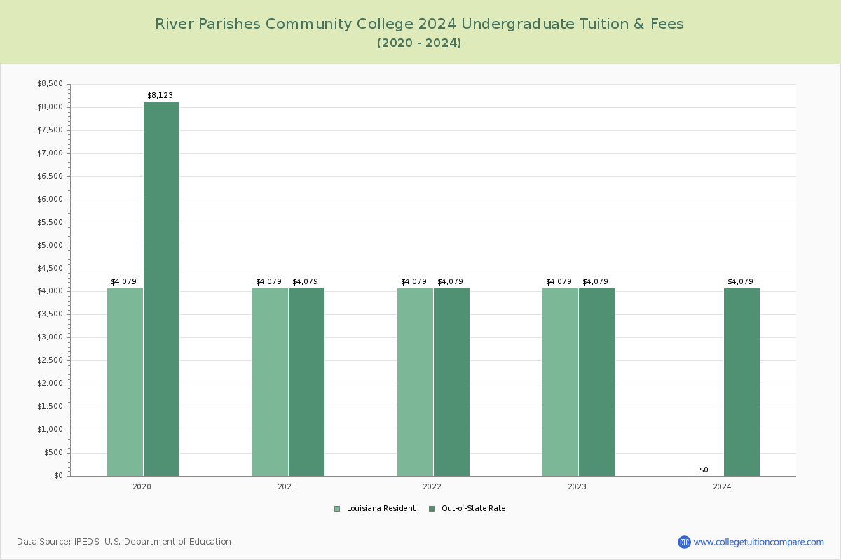 River Parishes Community College - Undergraduate Tuition Chart