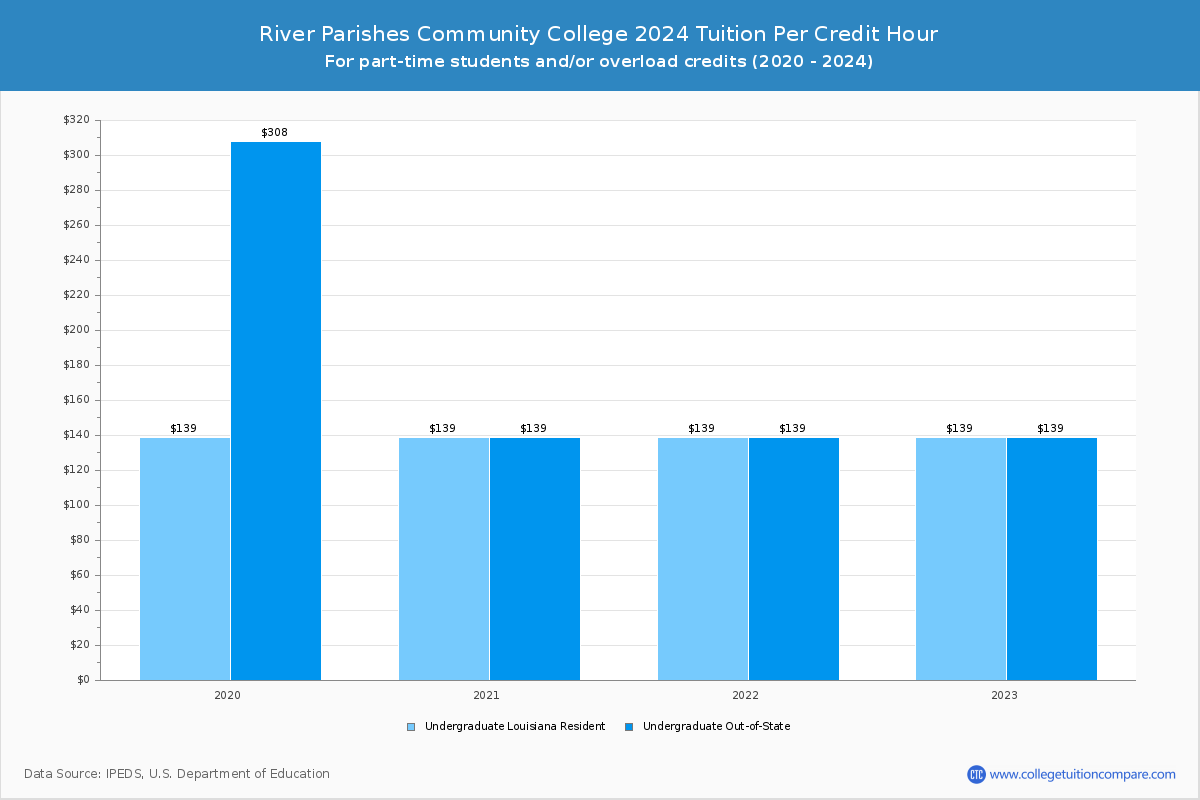 River Parishes Community College - Tuition per Credit Hour