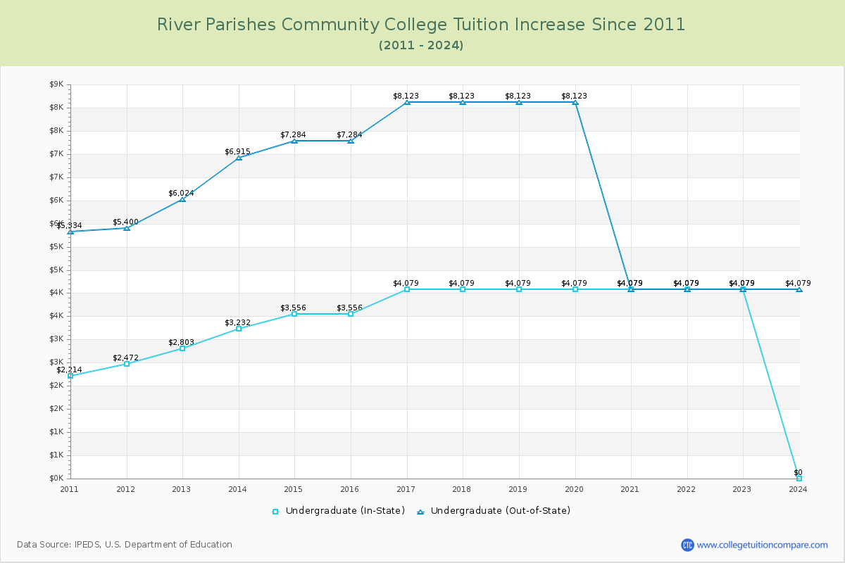 River Parishes Community College Tuition & Fees Changes Chart