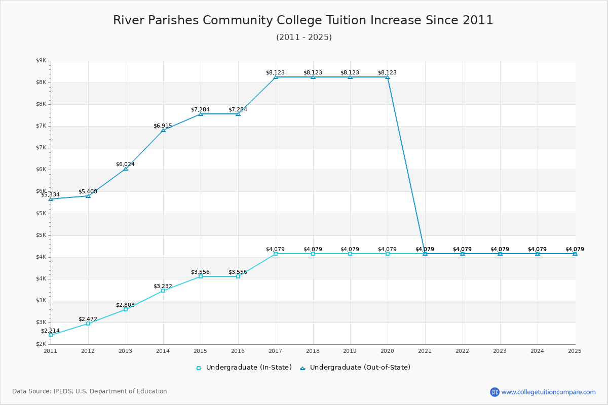River Parishes Community College Tuition & Fees Changes Chart