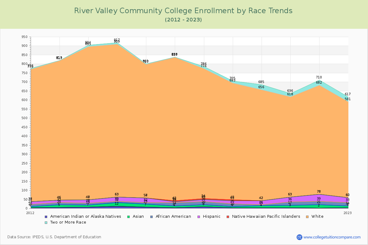 River Valley Community College Enrollment by Race Trends Chart