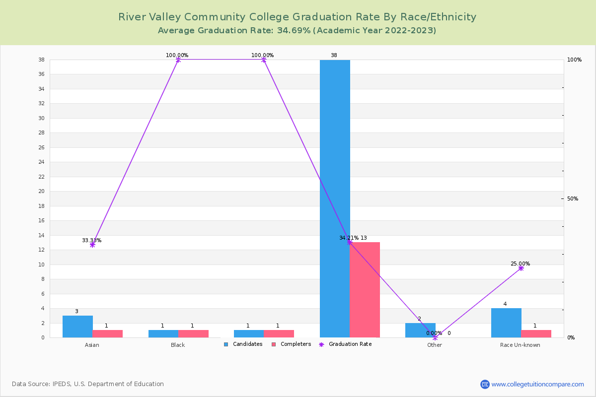 River Valley Community College graduate rate by race