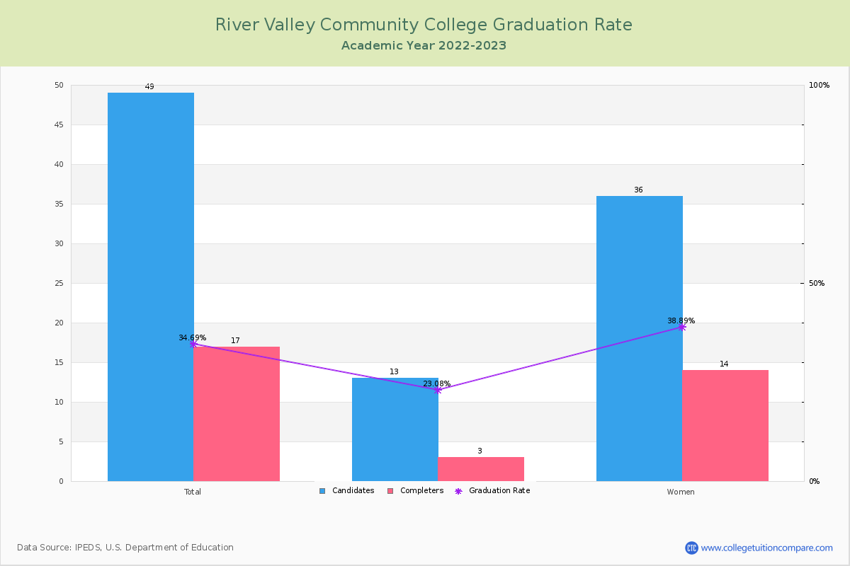 River Valley Community College graduate rate