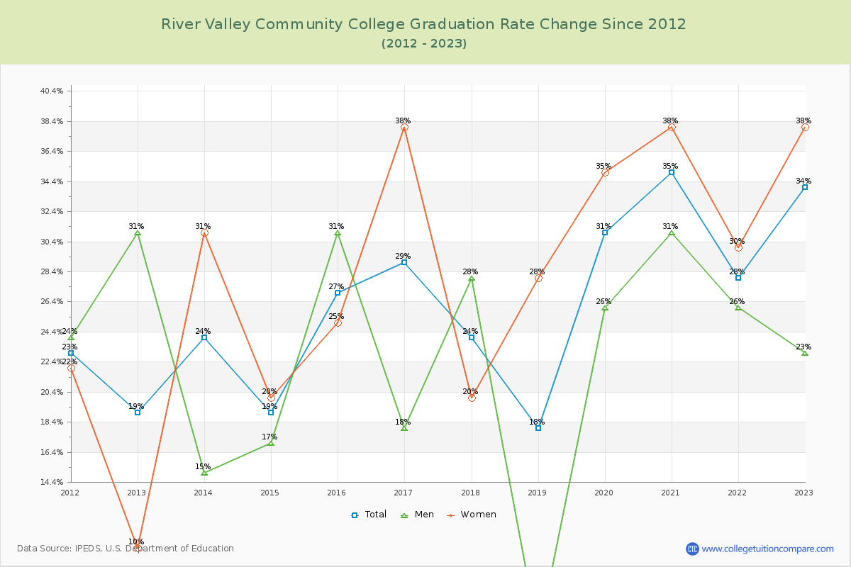 River Valley Community College Graduation Rate Changes Chart