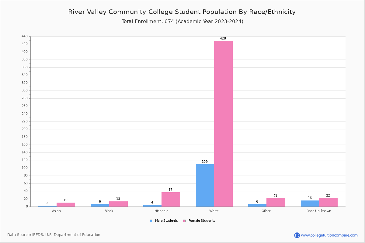 River Valley CC Student Population and Demographics