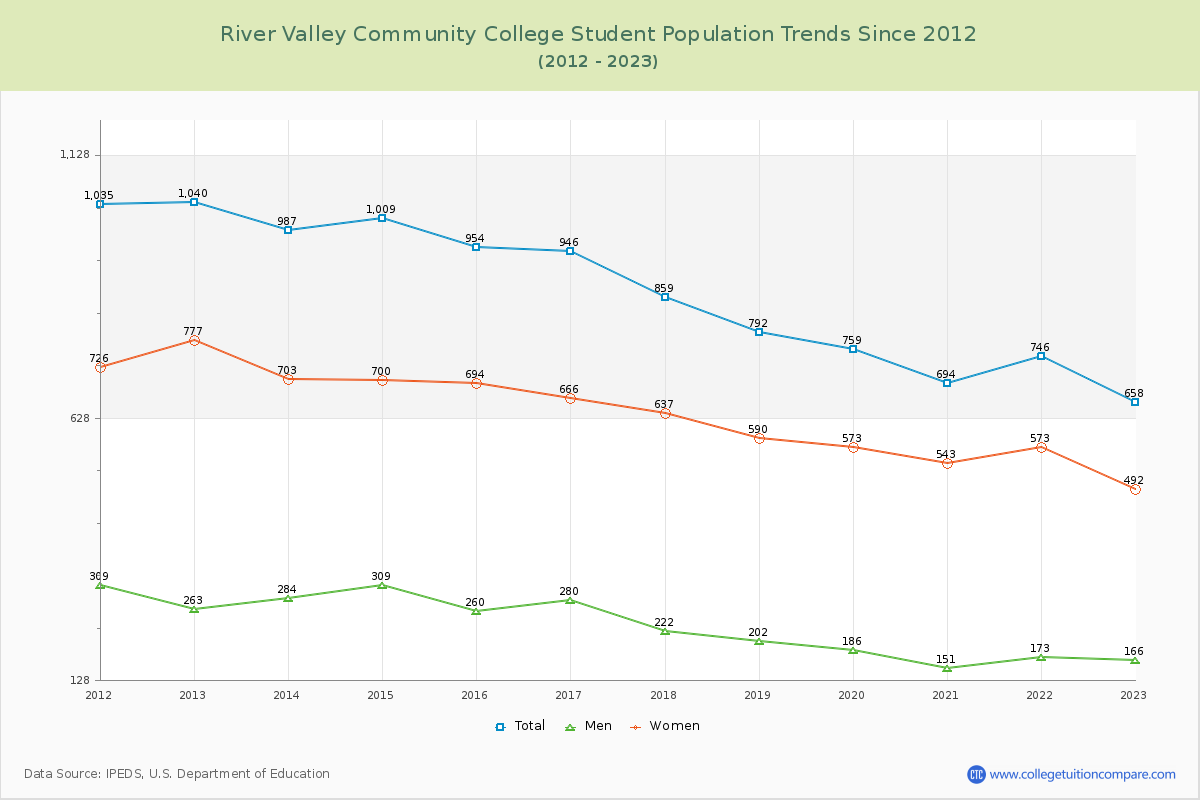 River Valley Community College Enrollment Trends Chart