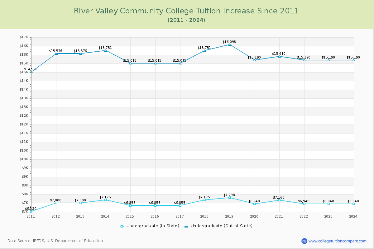 River Valley Community College Tuition & Fees Changes Chart