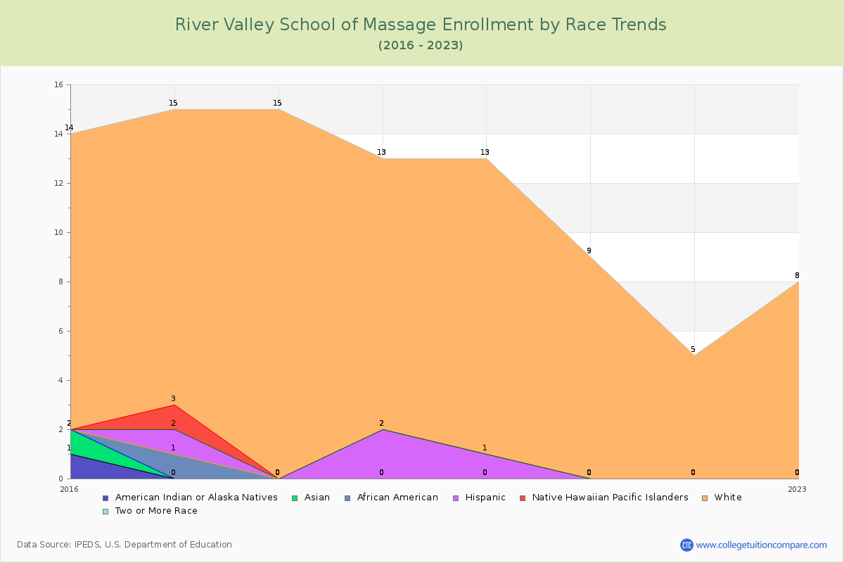 River Valley School of Massage Enrollment by Race Trends Chart
