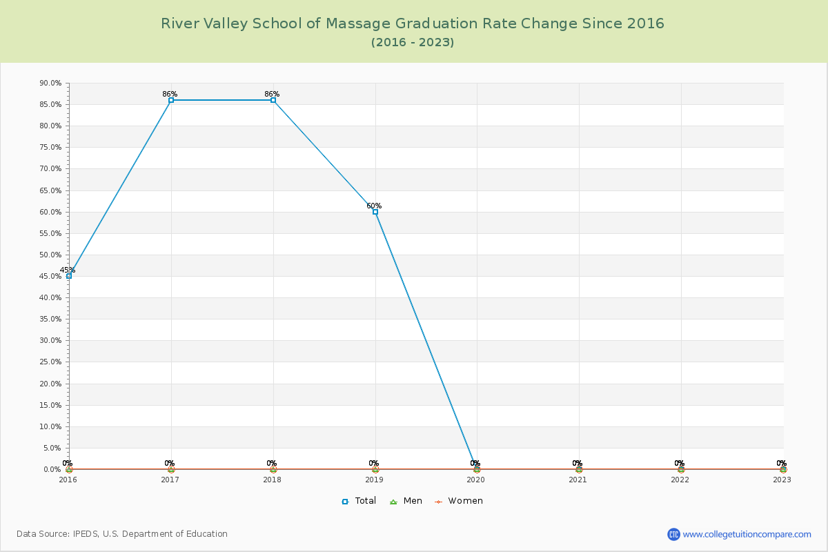 River Valley School of Massage Graduation Rate Changes Chart