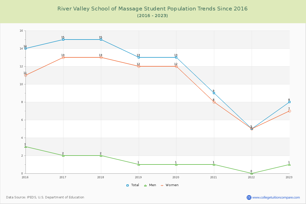 River Valley School of Massage Enrollment Trends Chart