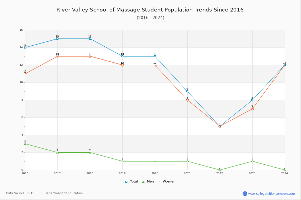 River Valley School of Massage Enrollment Trends Chart
