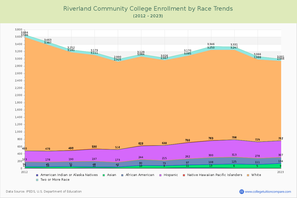 Riverland Community College Enrollment by Race Trends Chart
