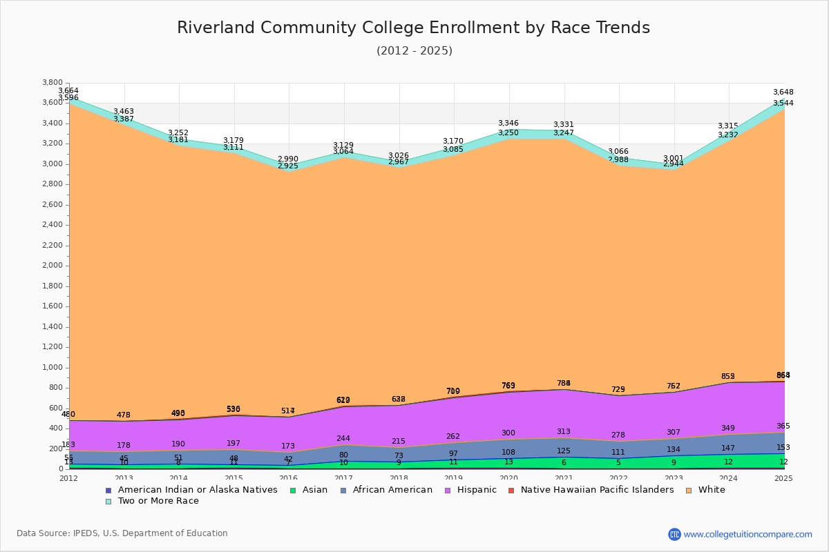 Riverland Community College Enrollment by Race Trends Chart