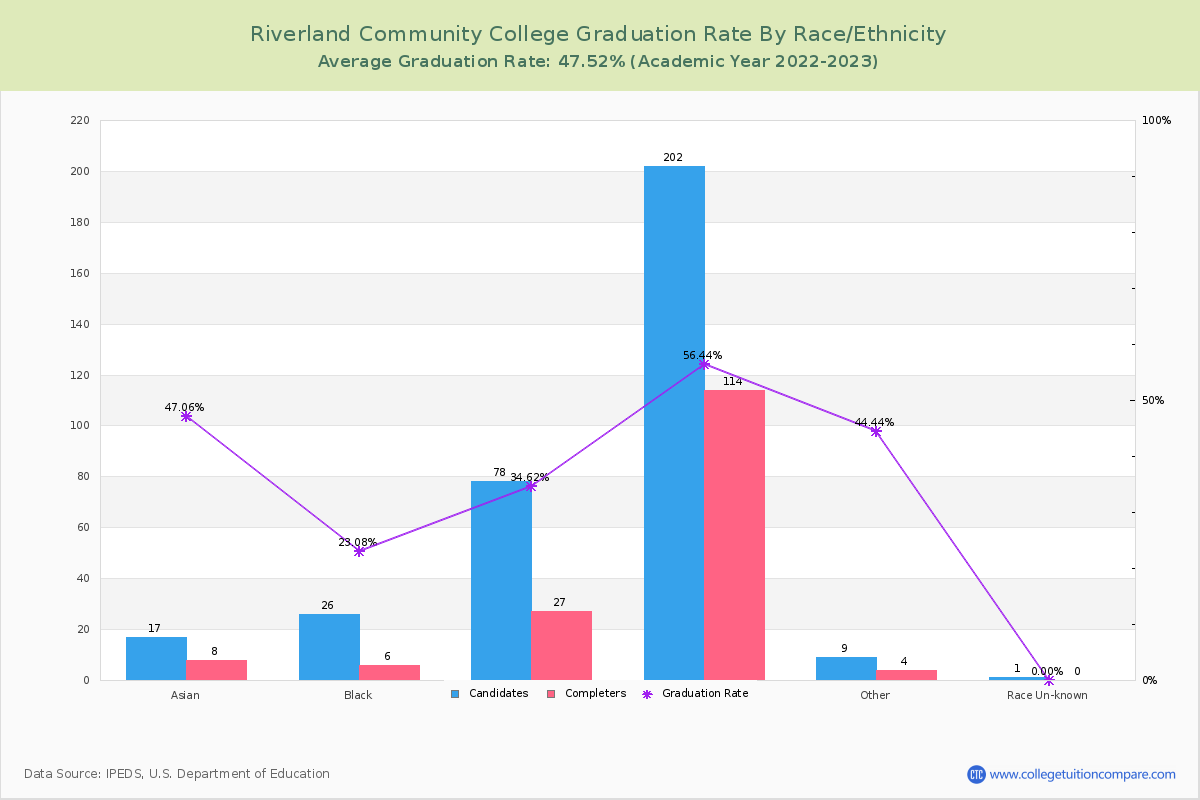 Riverland Community College graduate rate by race