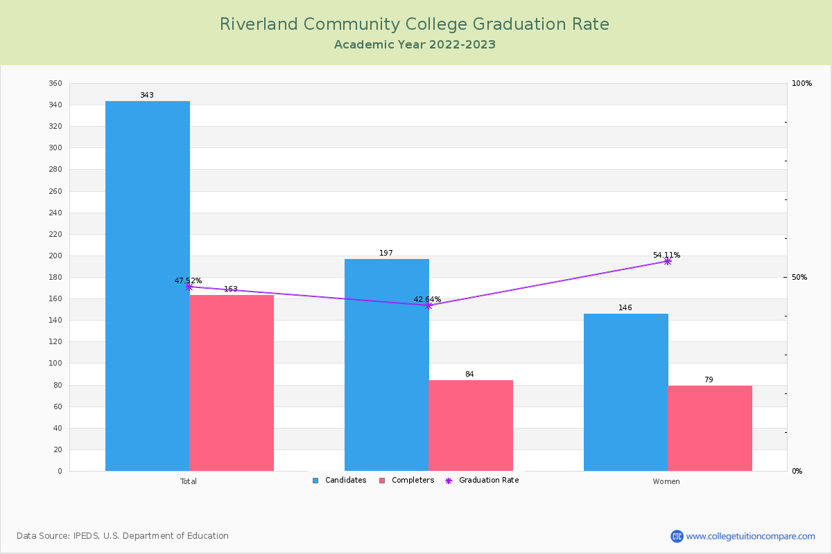 Riverland Community College graduate rate
