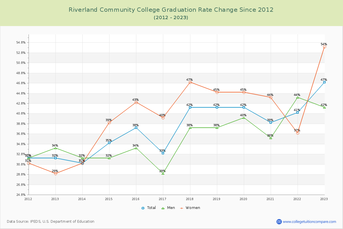 Riverland Community College Graduation Rate Changes Chart