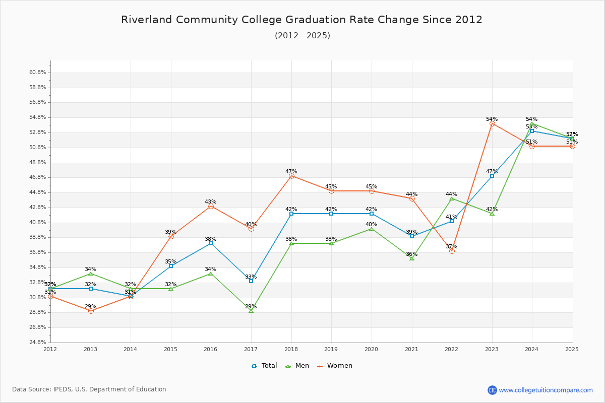 Riverland Community College Graduation Rate Changes Chart
