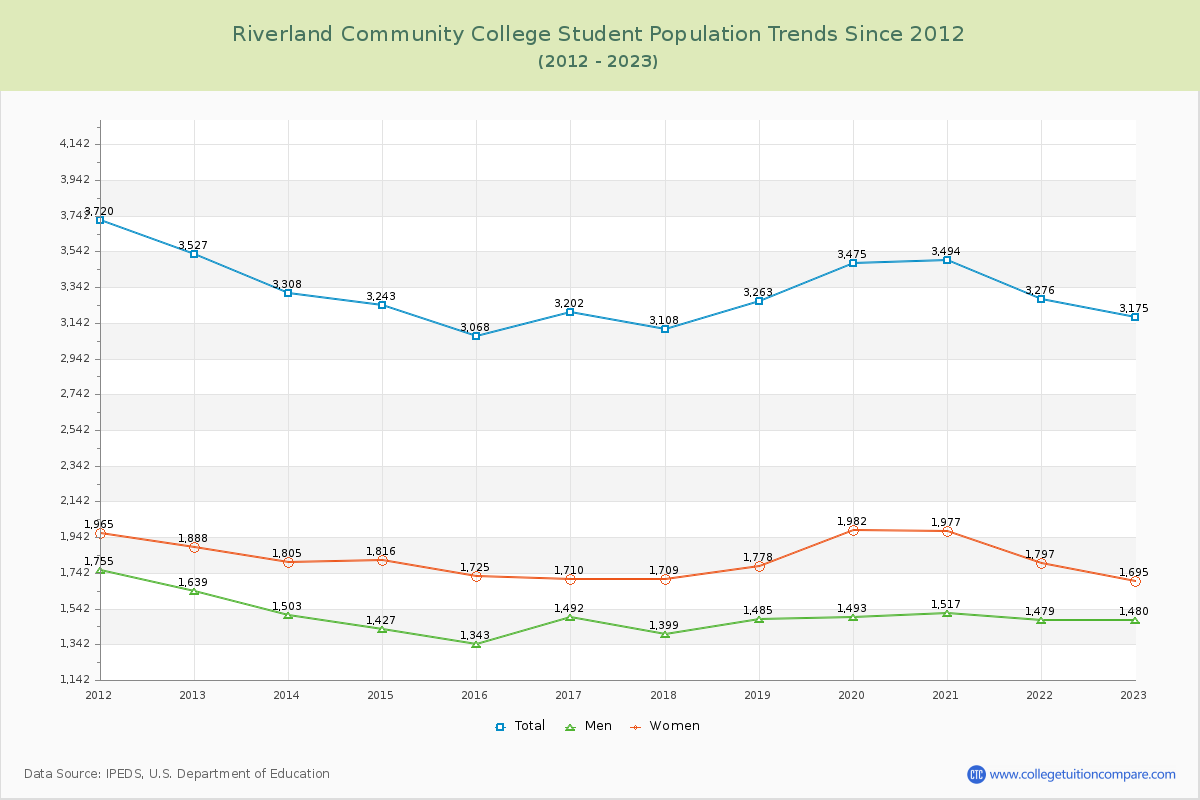 Riverland Community College Enrollment Trends Chart