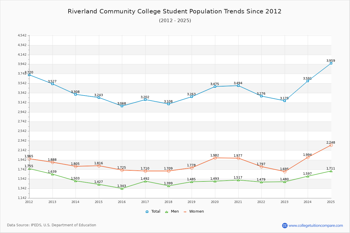 Riverland Community College Enrollment Trends Chart
