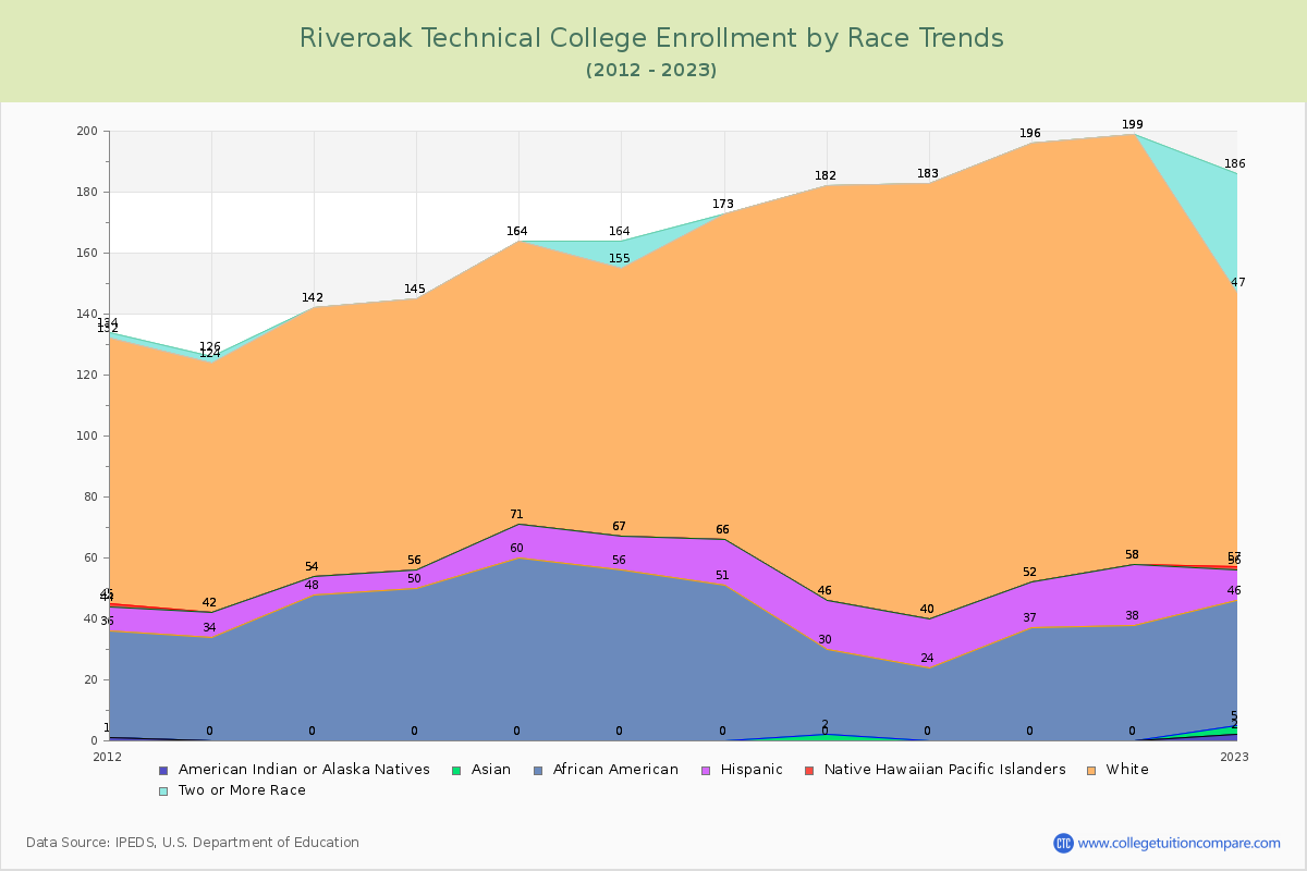 Riveroak Technical College Enrollment by Race Trends Chart