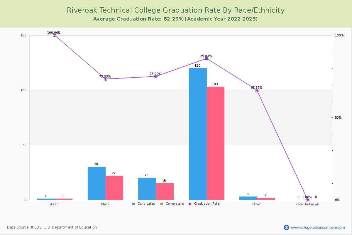 Riveroak Technical College graduate rate by race