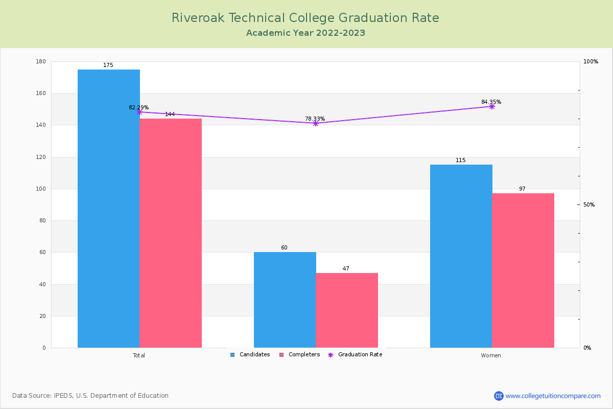 Riveroak Technical College graduate rate
