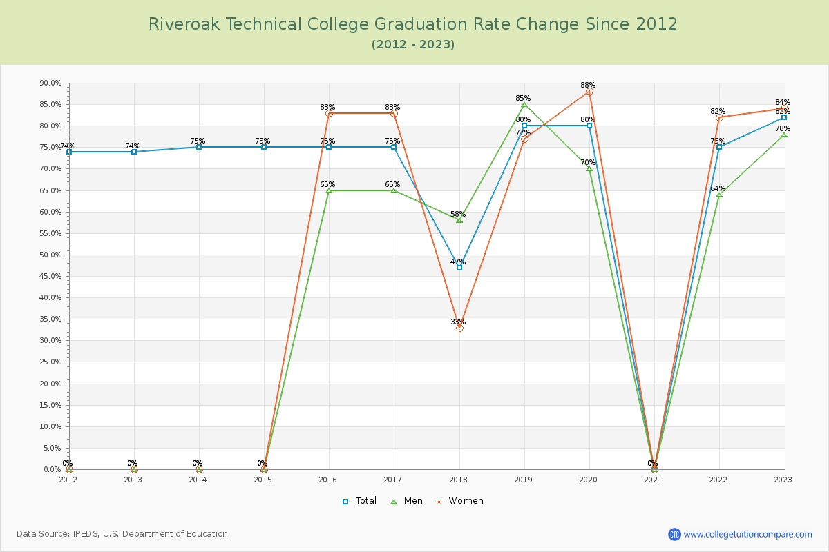 Riveroak Technical College Graduation Rate Changes Chart