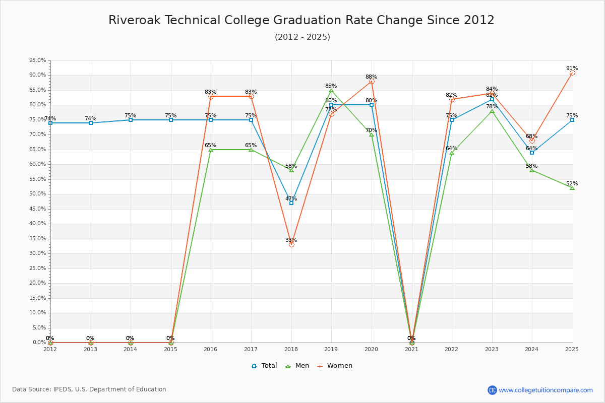 Riveroak Technical College Graduation Rate Changes Chart