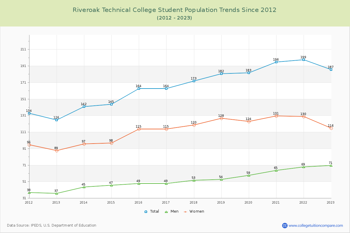 Riveroak Technical College Enrollment Trends Chart