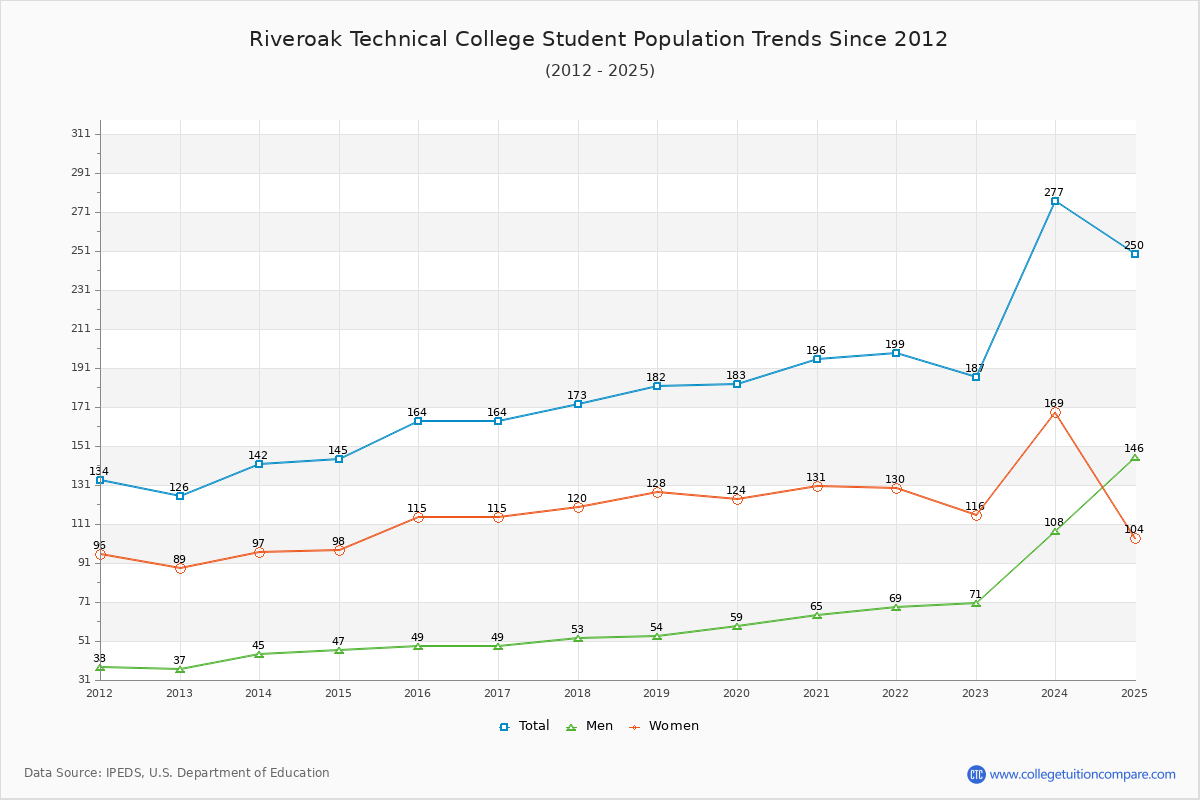 Riveroak Technical College Enrollment Trends Chart