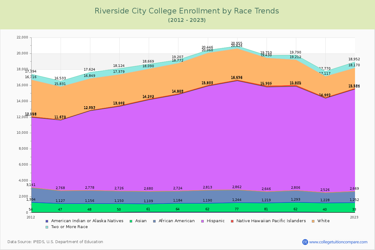Riverside City College Enrollment by Race Trends Chart