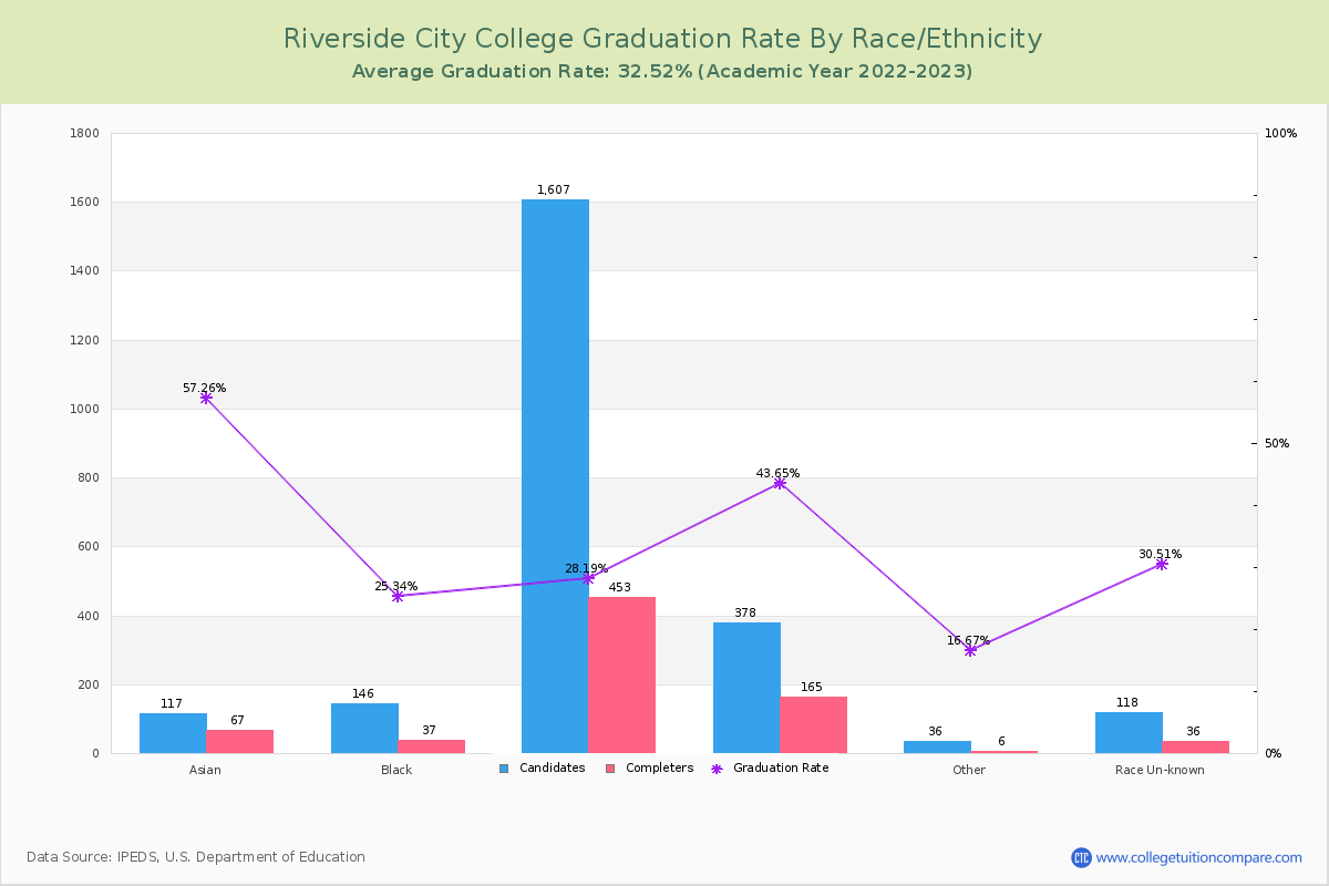 Riverside City College graduate rate by race