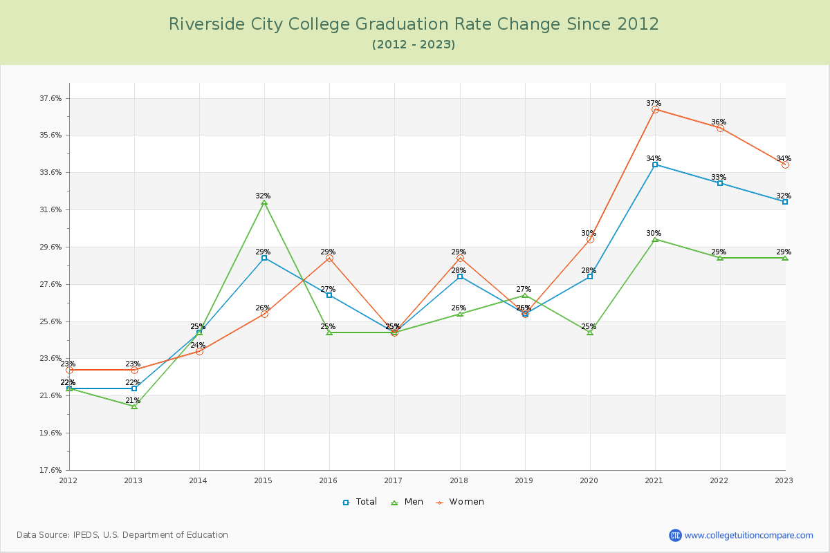 Riverside City College Graduation Rate Changes Chart