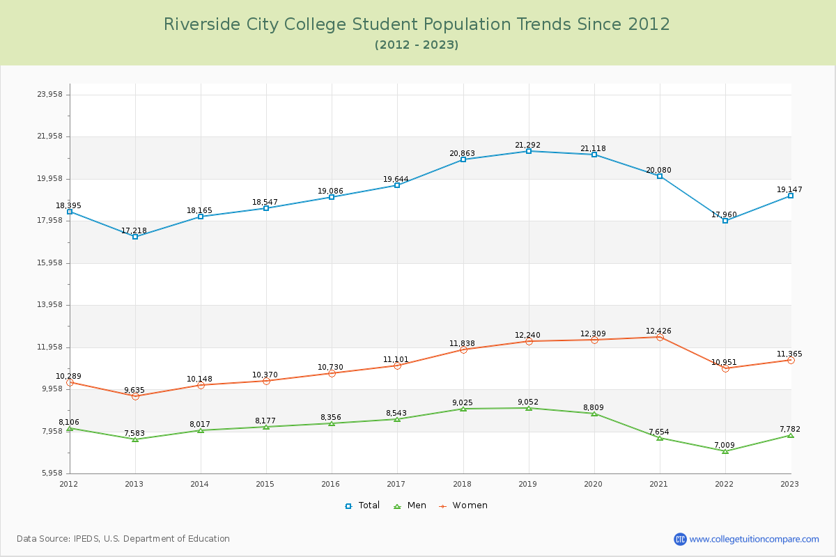 Riverside City College Enrollment Trends Chart
