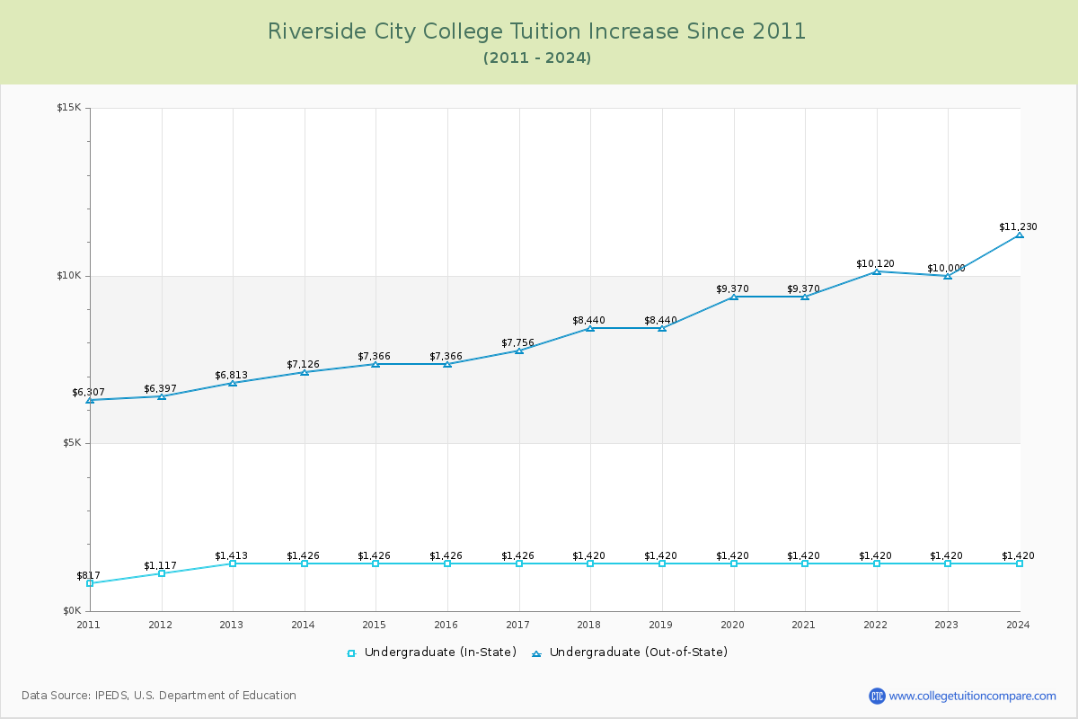 Riverside City College Tuition & Fees Changes Chart