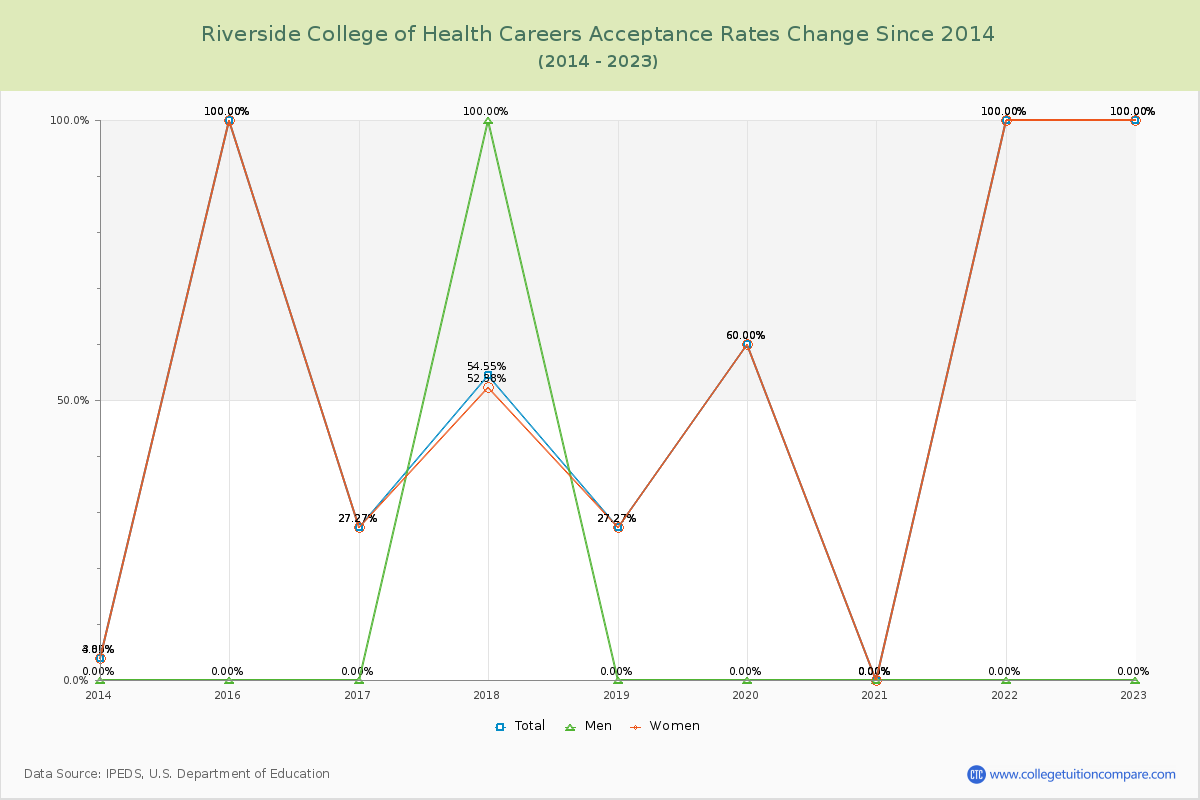 Riverside College of Health Careers Acceptance Rate Changes Chart