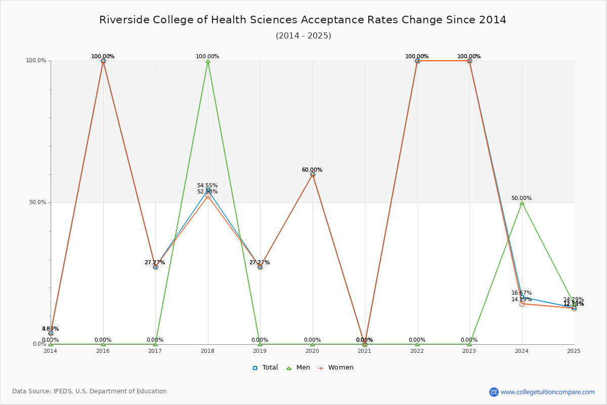 Riverside College of Health Sciences Acceptance Rate Trends Over Time - Historical Admission Rate Data Visualization Chart
