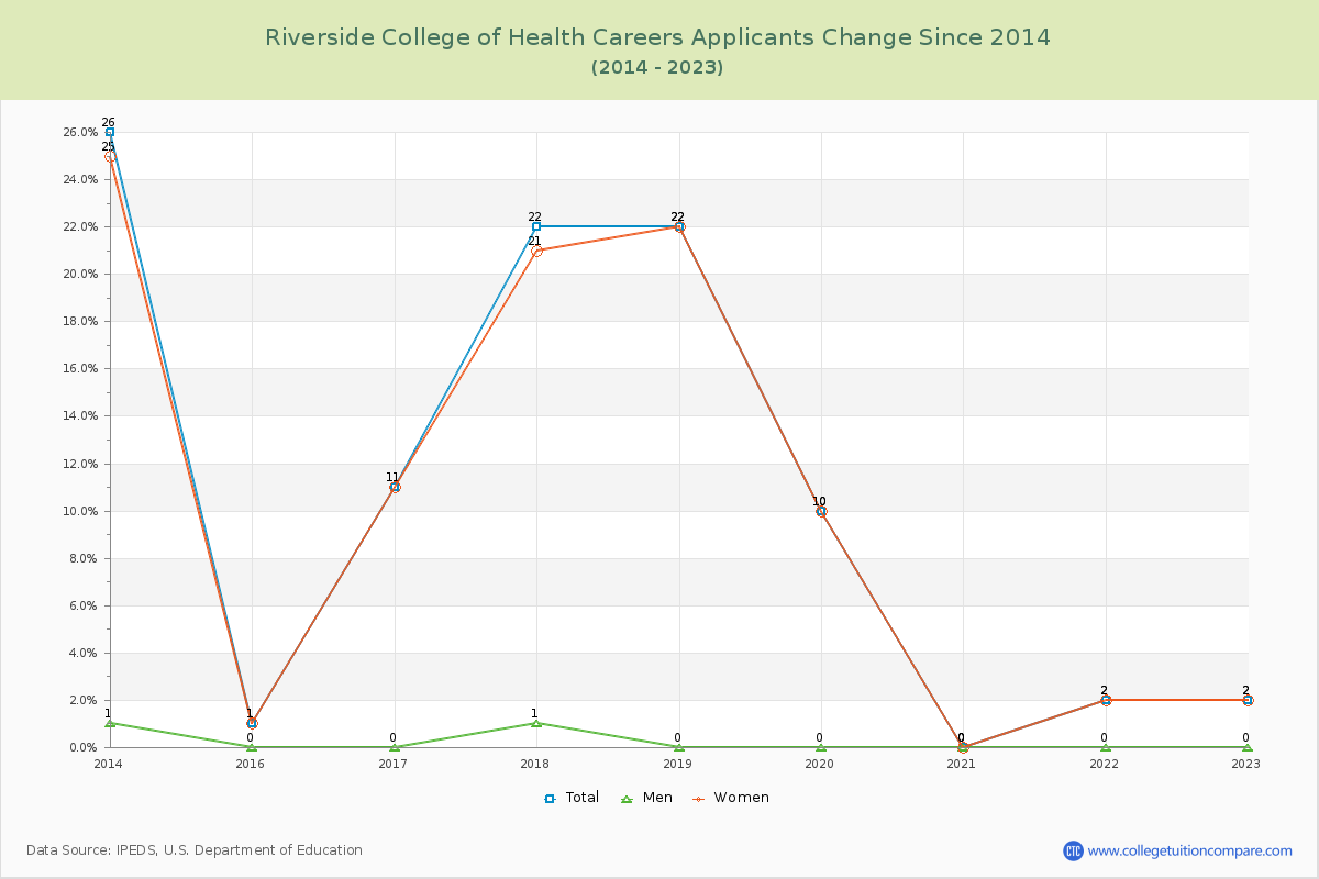 Riverside College of Health Careers Number of Applicants Changes Chart