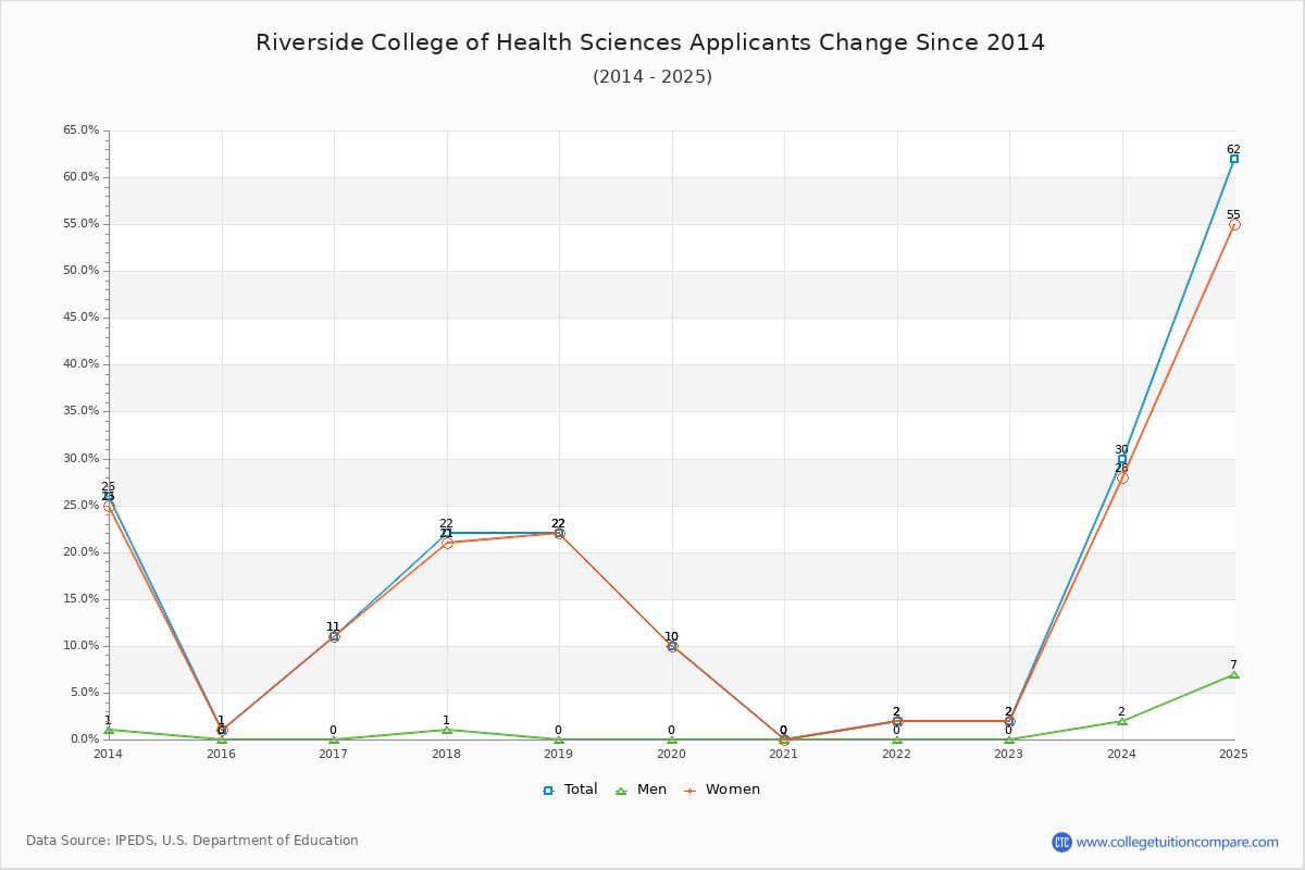 Riverside College of Health Sciences - 10 Year Applicants, Admissions, and Enrollment Trends Chart