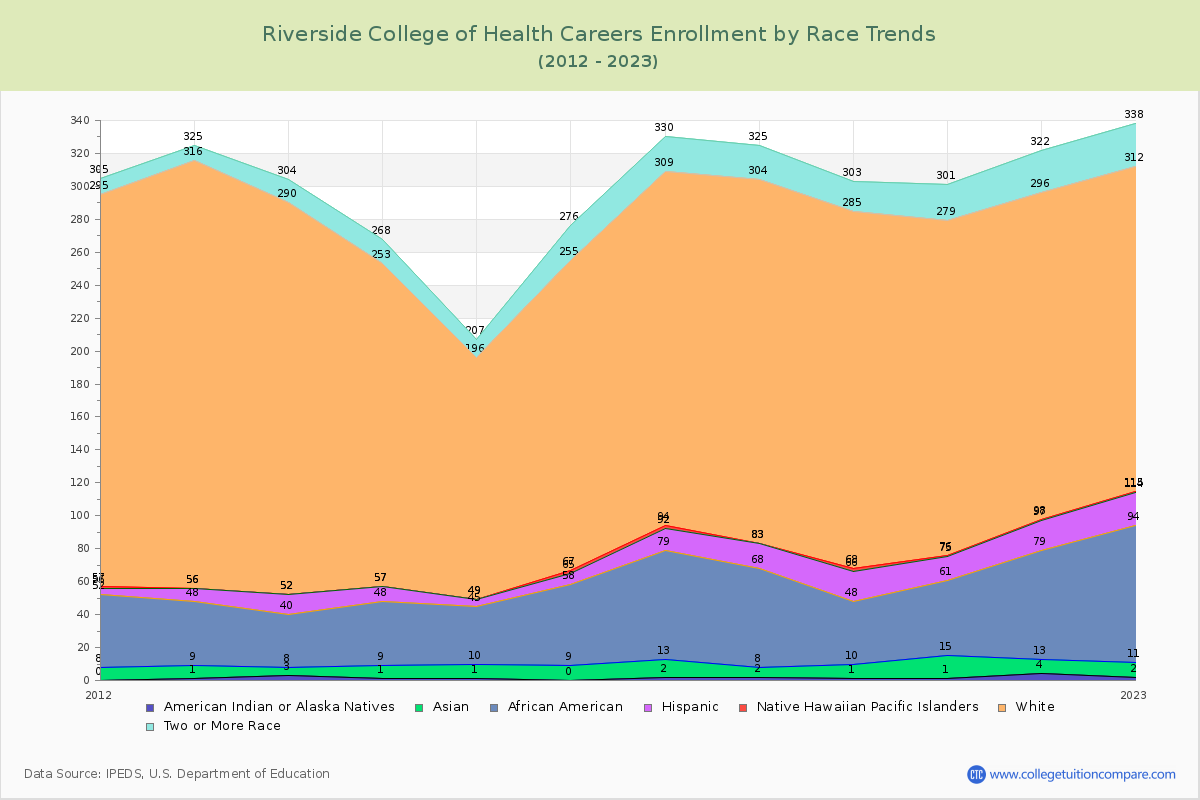 Riverside College of Health Careers Enrollment by Race Trends Chart