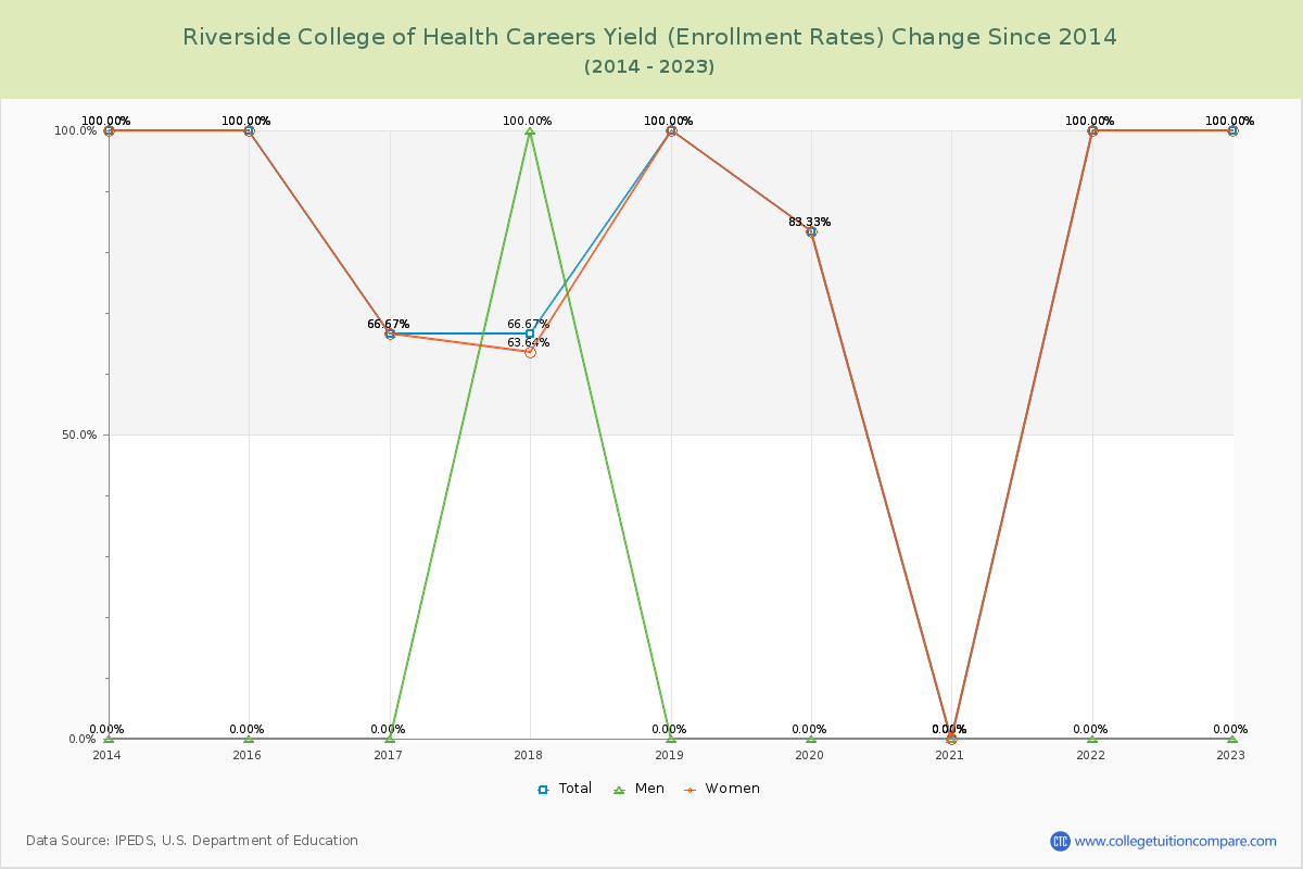 Riverside College of Health Careers Yield (Enrollment Rate) Changes Chart
