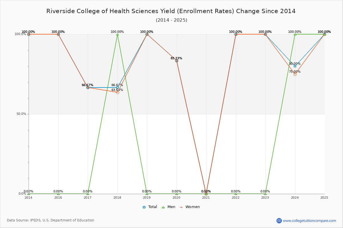 Riverside College of Health Sciences enrollment rate trends chart showing historical yield changes from 2015 to 2025
