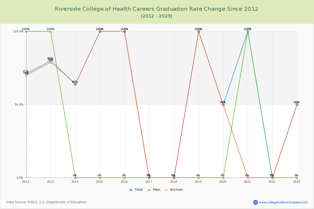 Riverside College of Health Careers Graduation Rate Changes Chart