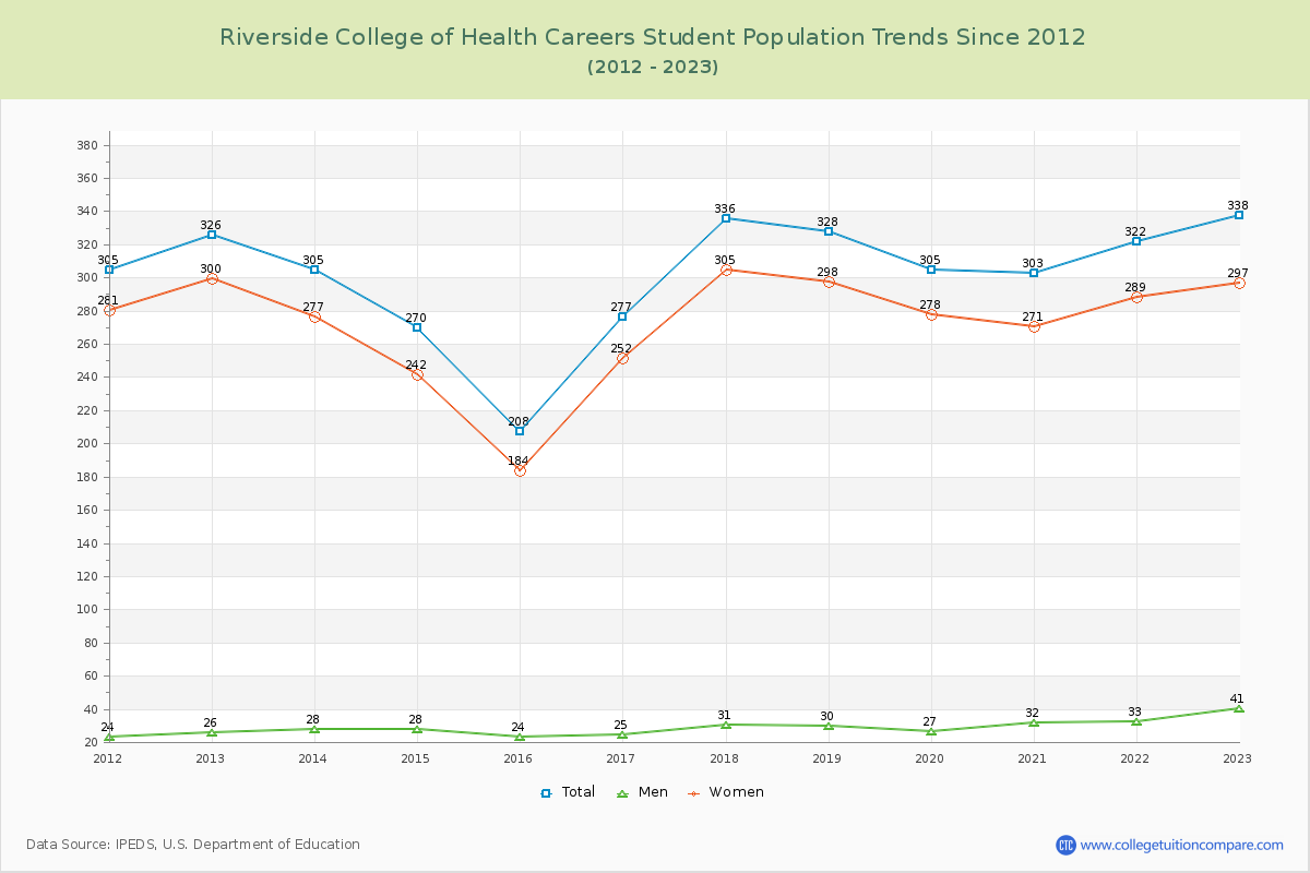 Riverside College of Health Careers Enrollment Trends Chart