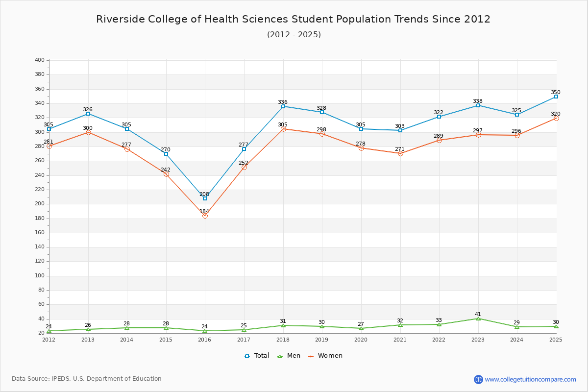 Riverside College of Health Sciences Enrollment Trends Chart